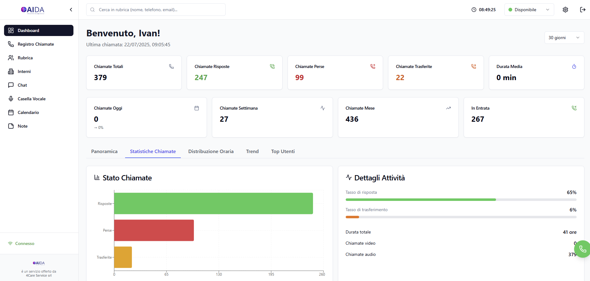 Dashboard centralino Aida VoIP con pannello gestione chiamate
